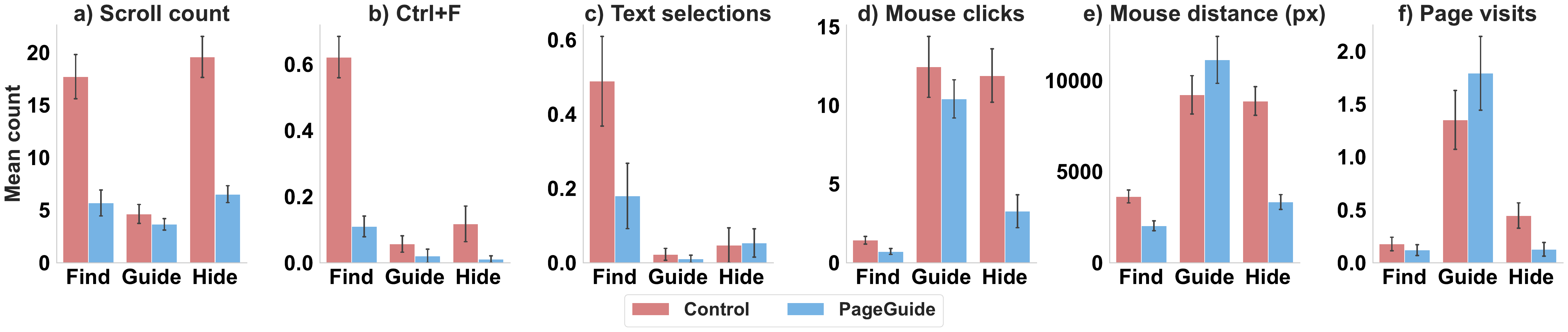 Behavioral signals by task type