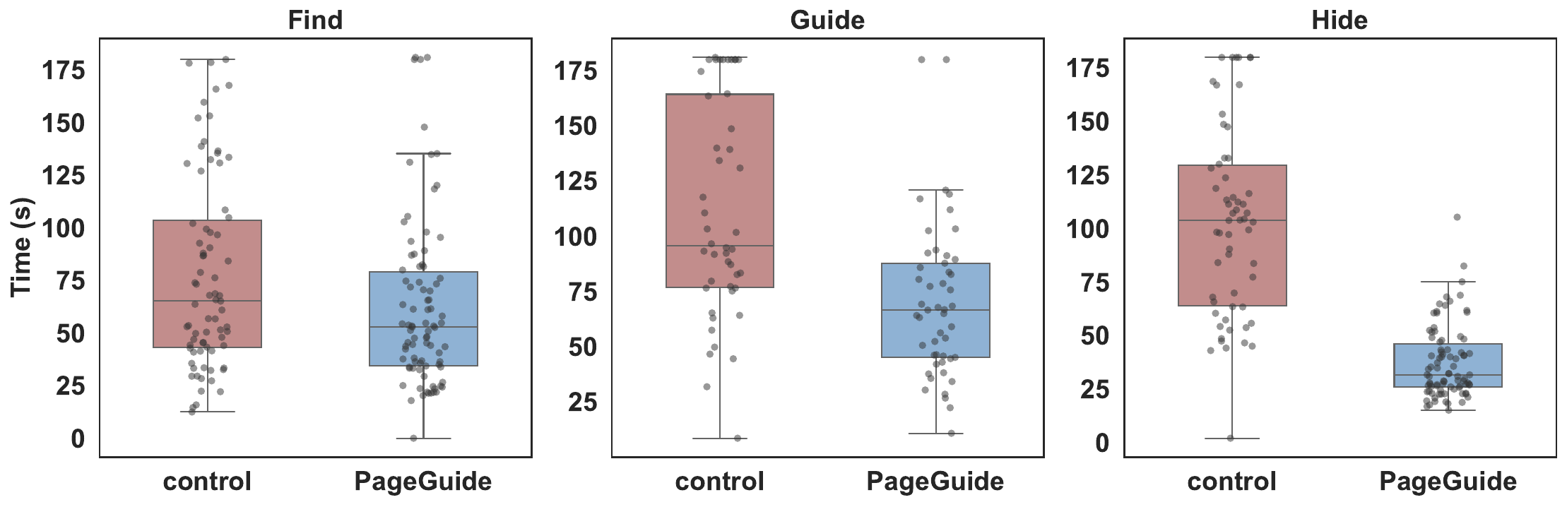 Task completion time comparison