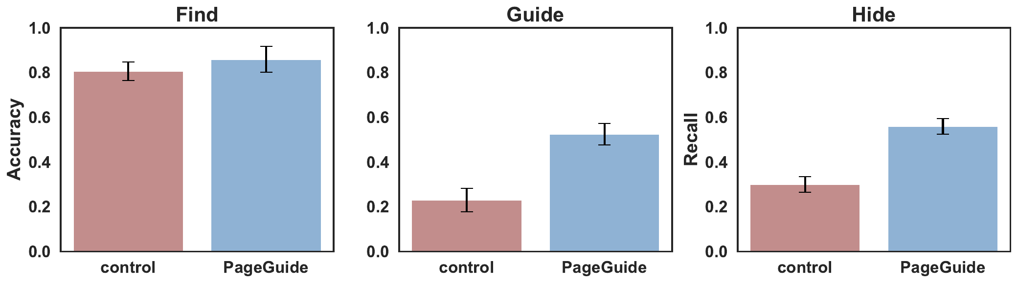 Task accuracy across modes