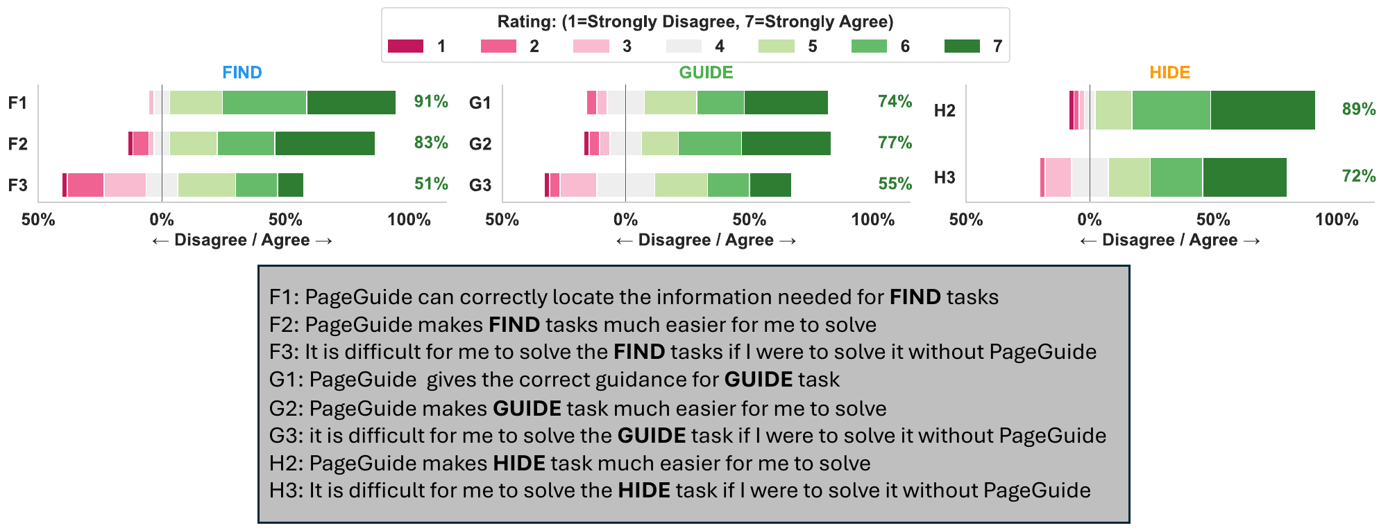 Post-study Likert ratings